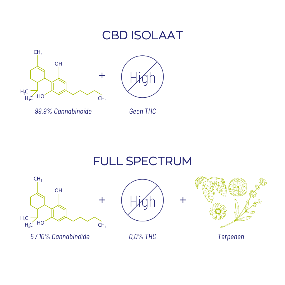 CBD olie full spectrum - Afbeelding 10